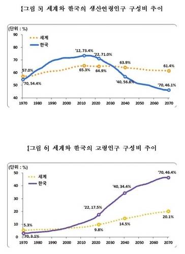 세계와 한국의 생산연령인구·고령인구 구성비 추이 [통계청 제공. 재판매 및 DB금지]