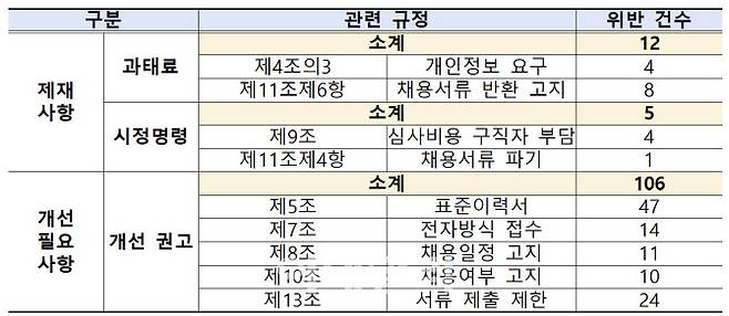 자료=고용노동부