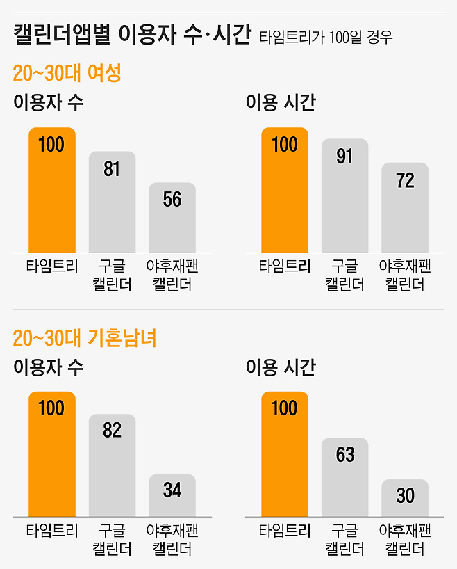 /자료=Nielsen Mobile NetView 2021년 6월