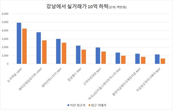 자료: 국토부 실거래가공개시스템