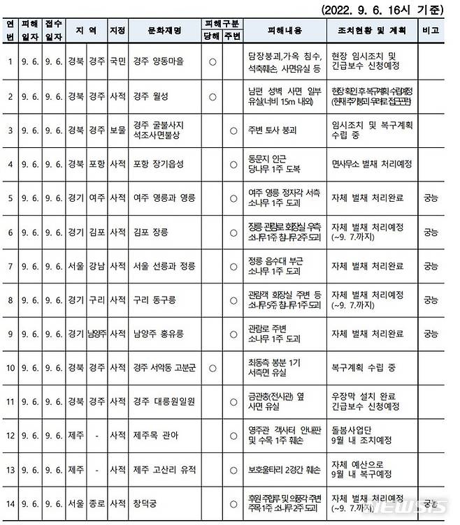 [서울=뉴시스]제11호 태풍「힌남노」문화재 피해현황 표