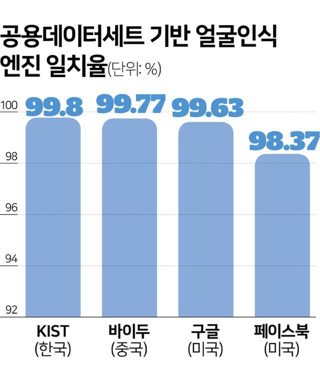 공용데이터세트 기반 얼굴인식 엔진 일치율