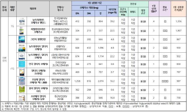 한국소비자원 제공
