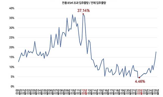 분기별 중대형 입주물량 비율 [자료 = 부동산R114]