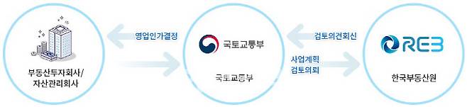 (자료=리츠정보시스템)