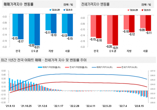 이하 자료:한국부동산원