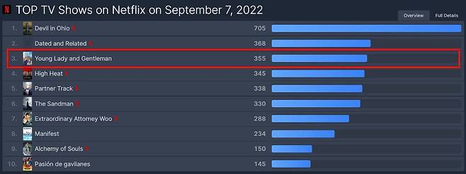 '신사와 아가씨'가 넷플릭스 세계 순위 3위에 올랐다. /플릭스패트롤