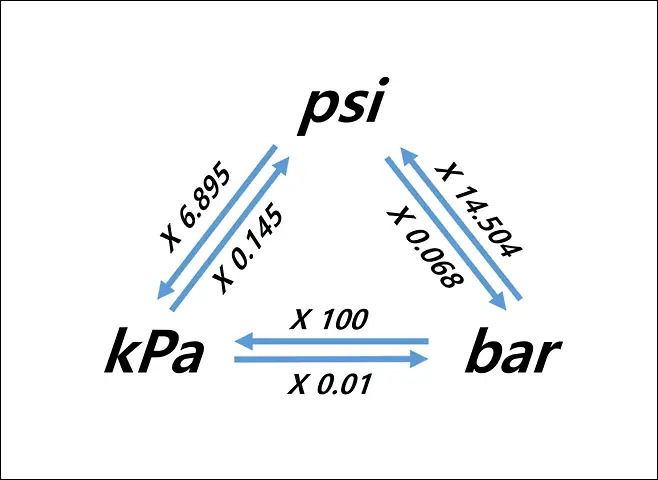 psi↔kpa↔bar 변환 수식