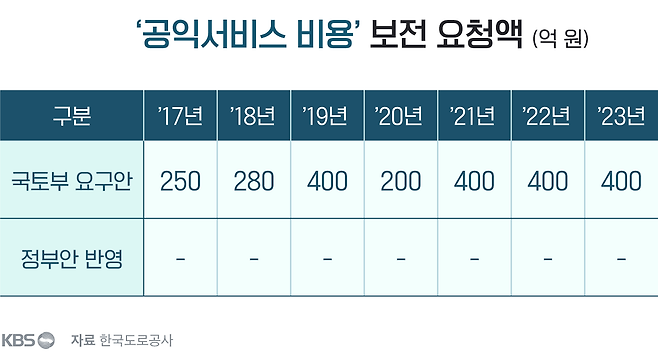 올해 보전액이 통상 다음 해 지급되기 때문에 2023년 요구안까지 포함됨