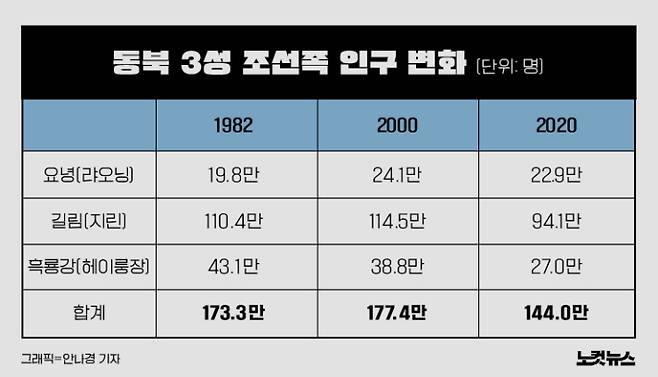 동북3성 조선족 인구 변화