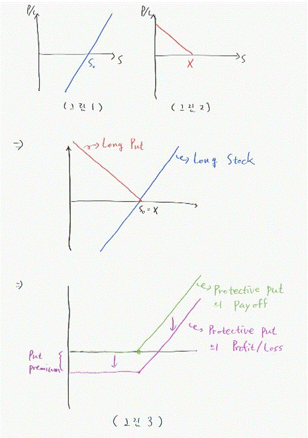 S=주가, X=옵션 행사가격, Y축=Profit/Loss / 주가가 오르는 만큼 수익과 정확히 일치하므로 각 선들의 기울기는 45도로 표시됨.