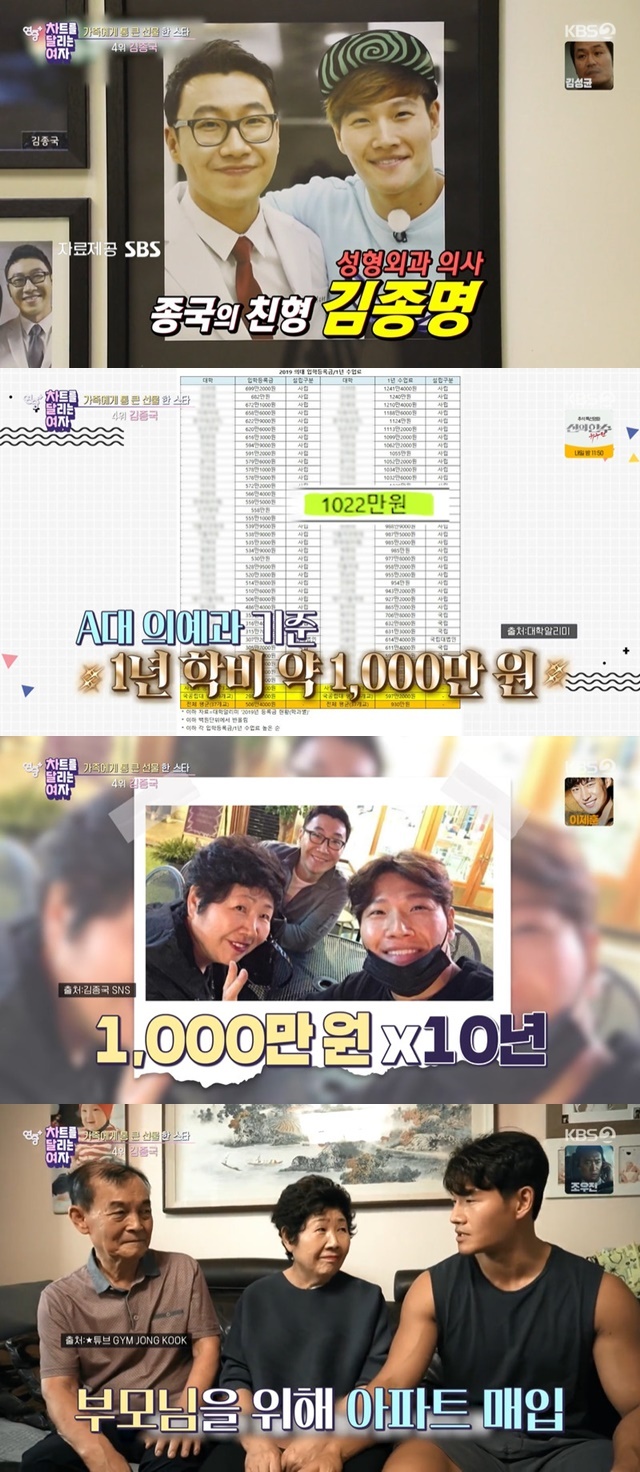 Kim Jong-kook showed a different scale of Family love.On KBS 2TVs Entertainment Weekly Live, which aired on September 8, the big Gifted Star BEST8 ranking was released to Family, a woman running the chart.Kim Jong-kook climbed to fourth place in the big Gifted Star for Family.Kim Jong-kook is a nephew who does not spare any gift such as snacks, shoes, clothes, etc. to his nephews, and his brothers tuition, Plastic Surgery Physician, is also a solid brother who has given for 10 years.Kim Jong-kook mentioned that he paid his brothers tuition fee, saying, I gave it to the resident for 10 years.A university medical school one year tuition is about 10 million won, about 100 million won in 10 years.Here, Kim Jong-kooks Anyang Apartment to his parents was known as about 800 million won.Kim Jong-kook said, I started from that time today because I thought my parents did not wait until I was ready.