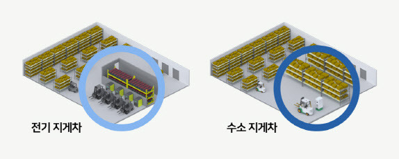 전기 지게차 대비 공간 활용률이 높은 수소 지게차 (그림=SK E&S)