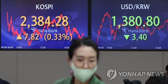 지난 8일 코스피는 전일보다 7.82포인트 오른 2384.28에 마쳤다. 연합뉴스 제공