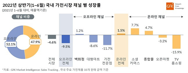 /사진=GfK 제공