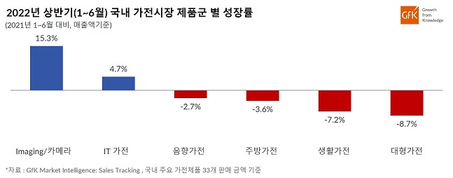 /사진=GfK 제공