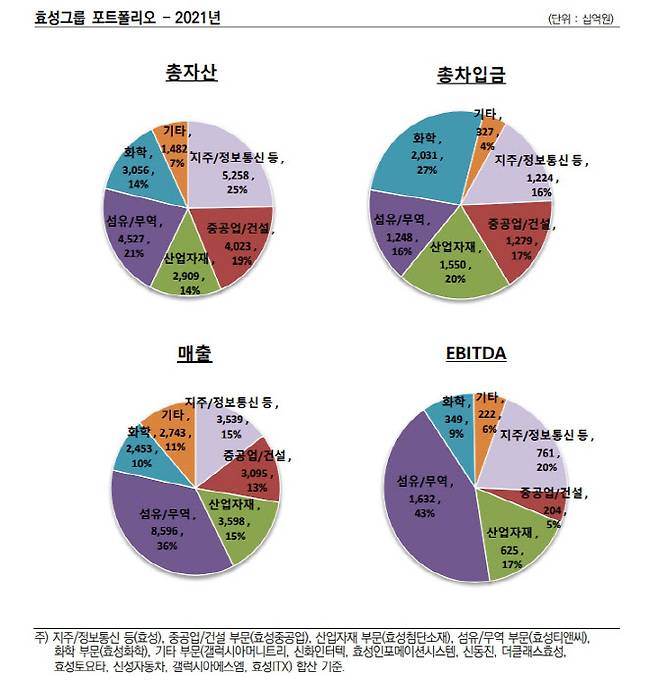 효성그룹의 지난해 포트폴리오. (자료=한국신용평가)