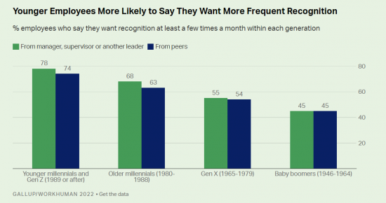 여론조사기관 갤럽이 세대별로 직장 내 인정을 한달에 수차례 받고 싶냐고 질문한 데 따른 설문조사 결과(그래프 출처=갤럽)
