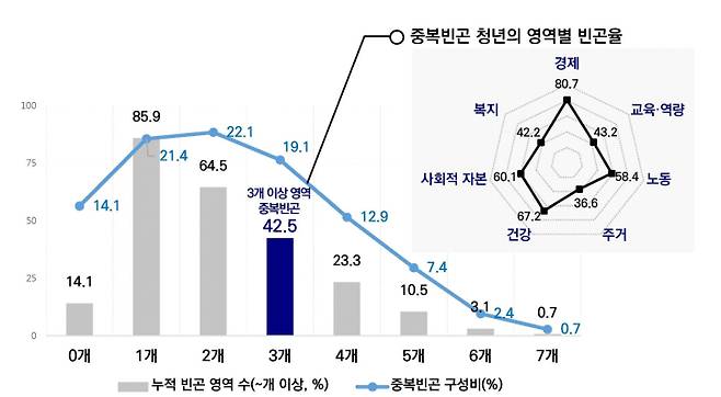 중복 빈곤 구성비와 빈곤 청년의 영역별 빈곤율 /자료제공=서울연구원