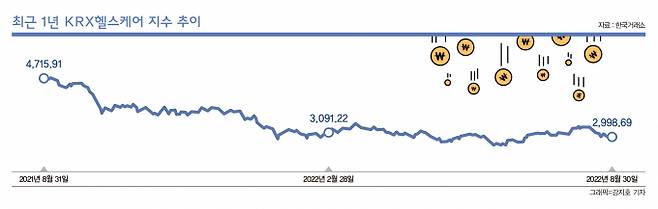 지난 8월30일 종가기준 KRX헬스케어 지수는 2998.69로 1년 만에 약 36% 하락했다. 거래소가 선정한 주요 제약·바이오주 89개로 구성된 KRX헬스케어 지수는 바이오 주식 시장 흐름을 대표한다. 인포그래픽은 최근 1년 KRX헬스케어 지수 추이./그래픽=강지호 기자