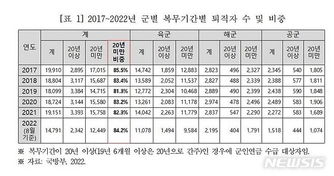 [서울=뉴시스]군에서 전역하는 부사관급 이상 간부 가운데 80% 이상이 군인연금을 받을 수 있는 복무기간을 채우지 못하고 전역하고 있는 것으로 나타났다. 사진은 2017~2022년 군별 복무기간별 퇴직자 수 및 비중 (사진 = 김기현 의원실 제공) photo@newsis.com