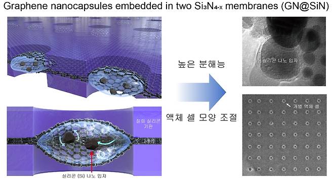 질화 실리콘 막에 단결정 그래핀을 코팅해 만든 액체 캡슐의 개념도. [울산과학기술원 제공. 재판매 및 DB 금지]