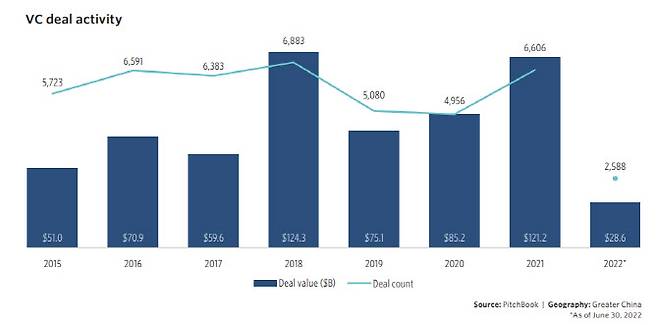 중국 스타트업에 대한 글로벌 VC 투자가 대폭 줄어들었다./사진=피치북 보고서 갈무리