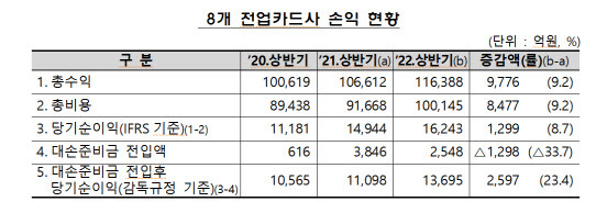 표=금융감독원.