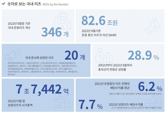 [제공=한국리츠협회]