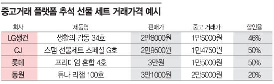 중고거래 플랫폼 추석 선물 세트 거래가격 예시.