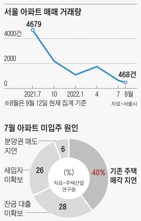 서울 아파트 매매 거래량