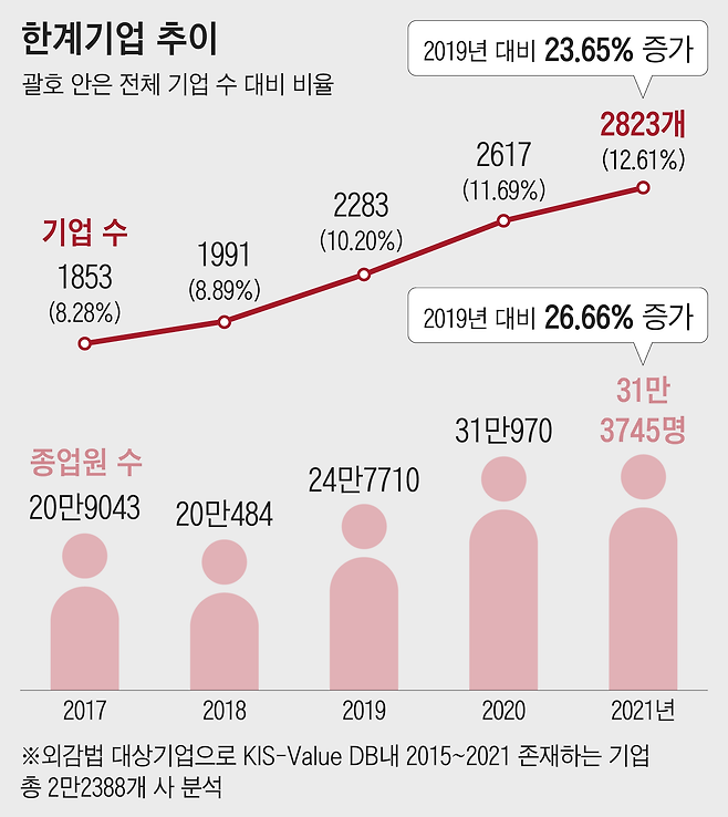 지난해 한계기업 수, 코로나 이전 대비 23.7% 늘었다/자료=한국경제연구원