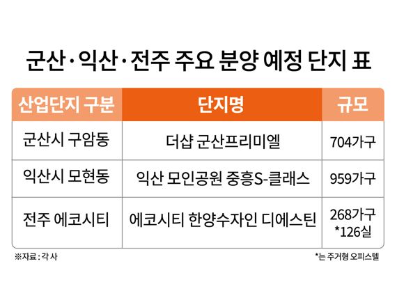 전북 핵심 주거지 '군산·전주·익산' 새 아파트 분양