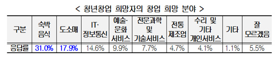 한국경영자총협회(경총)가 13일 발표한 'MZ세대 미취업 청년의 창업 인식 조사' 조사 결과 중 일부. 경총 제공