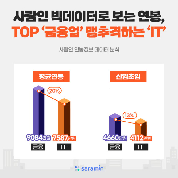 금융·IT 산업 평균연봉 및 신입초임 연봉 [사진=사람인]