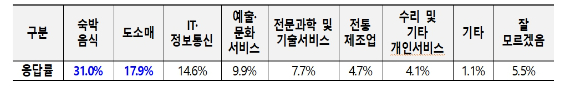 청년창업 희망자의 창업 희망 분야 [사진=경총 ]