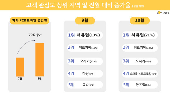 코로나19 재유행이 진정되면서 해외여행에 대한 관심이 다시 증가하고 있다. 인포그래픽은 노랑풍선 7~8월 유입량과 9~10월 고객 관심도 상위지역 및 전월 대비 증가율. /인포그래픽=노랑풍선