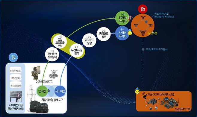 LIG넥스원이 국방기술진흥연구소의 '무기체계 패키지형'(사이버전자전 핵심기술) 과제에서 우선협상 대상자로 선정됐다. 그림은 ‘사이버전자전 핵심기술’ 운용 개념도. /그래픽=LIG넥스원