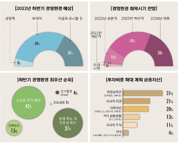 [서울=뉴시스]신한금융투자가 신한커넥트포럼과 신한디지털포럼 법인 회원 총 3200명을 대상으로 진행한 하반기 경제전망 설문조사 결과. (사진=신한금융투자) 2022.09.13. *재판매 및 DB 금지