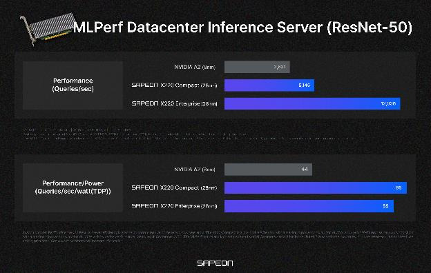 사피온 X220과 엔비디아 A2 칩 AI 데이터 처리 속도·전력 효율성 비교. 사진제공=사피온