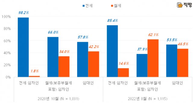 선호하는 주택 임대차 거래 유형 (2020년, 2022년 비교). 직방