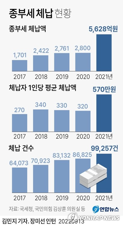 [그래픽] 종부세 체납 현황 (서울=연합뉴스) 김민지 기자
    minfo@yna.co.kr
    트위터 @yonhap_graphics  페이스북 tuney.kr/LeYN1