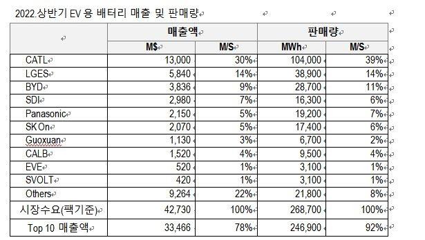 상반기 기업별 전기차용 배터리 매출 [SNE리서치 제공. DB 및 재판매 금지]