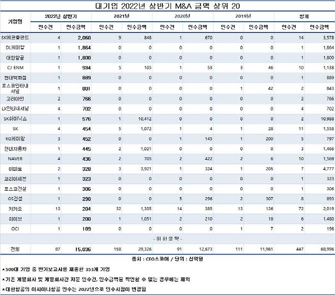 대기업 상반기 M&A 금액 상위 20곳. (사진=CEO스코어)