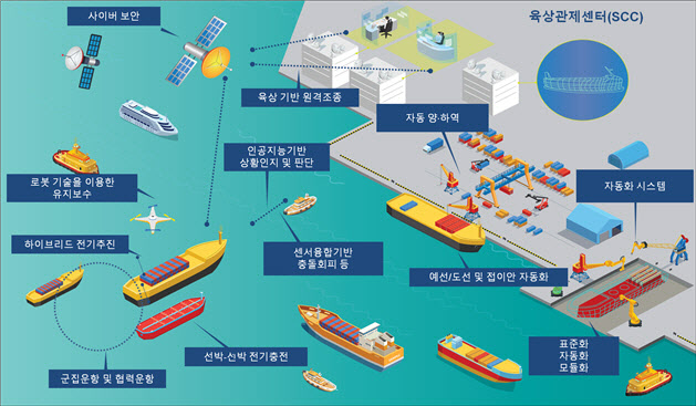 스마트선박 개념도. (사진=해양수산과학기술진흥원)