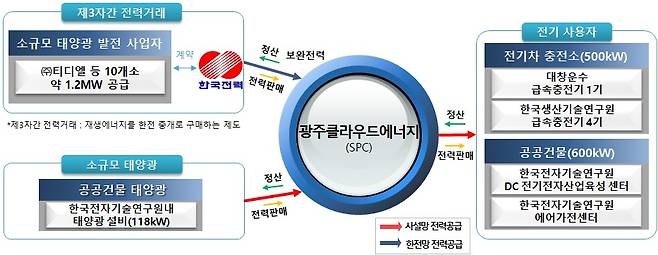 광주 그린에너지 ESS발전 특구 전력 거래 추진체계도(중소벤처기업부 제공)