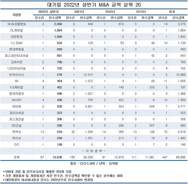 대기업 2022년 상반기 M&A 금액