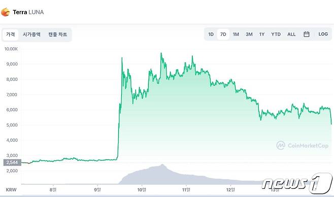 루나 코인 차트. (코인마켓캡 차트 캡처)