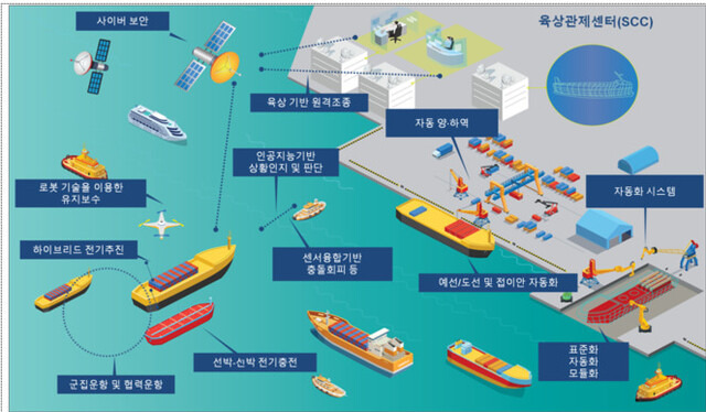 스마트선박 개념도. 해양수산과학기술진흥원 제공