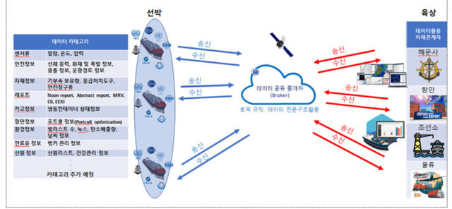 데이터 서버 활용 선박-육상 데이터 송·수신 체계 개념도. 한국조선해양기자재연구원 제공